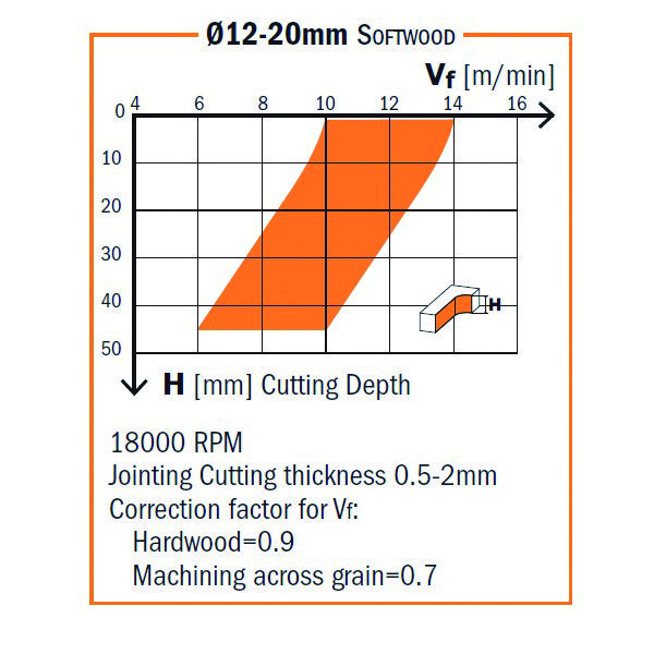 Fraises à coupes hélicoïdales positives pour profil gorge 199, Mandrins et  fraises pour machines CNC